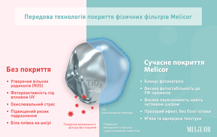 Інфографіка показує, як сучасне покриття мінеральних фільтрів Melicor зменшує їхню реактивність під UV‑випромінюванням і забезпечує більш прозорий, делікатний захист шкіри. Інфографіка демонструє переваги покриття фізичних фільтрів в складі SPF
